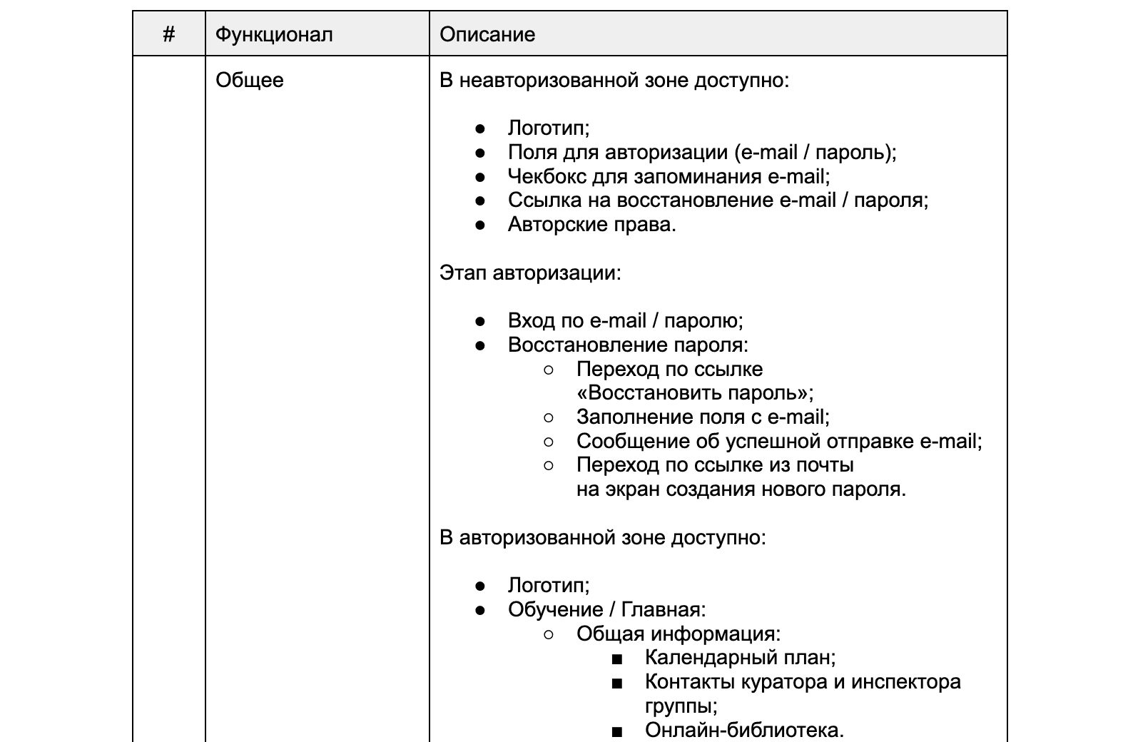 Пример описания базовых требований для роли «Студент»