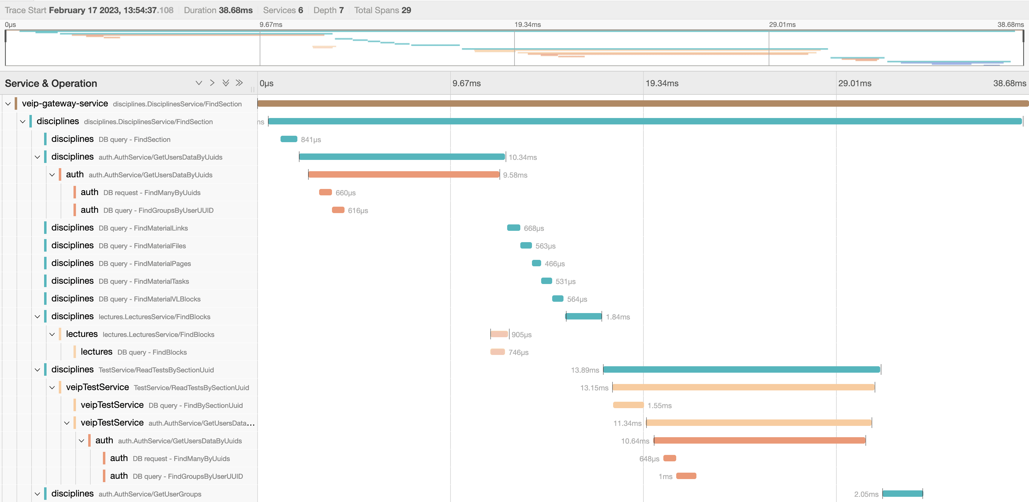 Интерфейс Jaeger, так теперь выглядит цепочка запросов по сервисам и в БД – можно легко понять что, куда и откуда делает запросы
